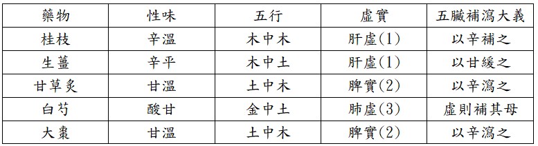 「寒」病設計的處方，分析如下